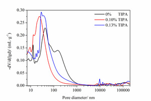  4 Influence of TIPA on pore size distributiona) Differential curveb) Integral curve 