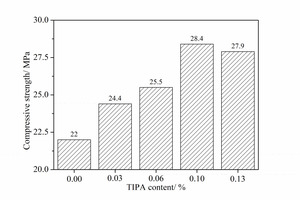  3 Influence of TIPA on compressive strength 