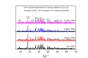  5 XRD patterns of pastes with different TIPA contents 