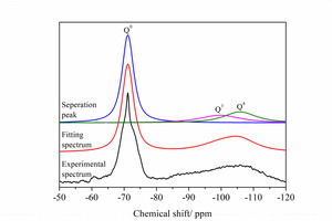  8 29Si NMR spectrum of the raw materials 