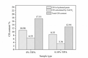  7 CH content of different samples 