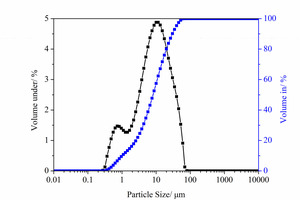  1 Particle size distribution of cement and fly asha) Cementb) Fly-ash 