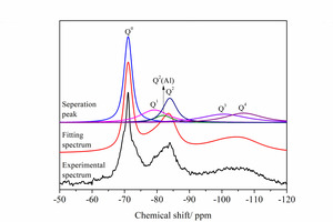  9  29Si NMR spectra of different hydration samplesa) 0% TIPA              b) 0.10%TIPA 