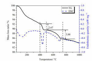  6 DSC-TG curves of different samplesa) 0% TIPA b) 0.10% TIPA 