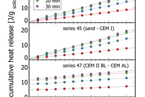  6 Cumulative heat recordings for series 44, 45 and 47. The small distance of data points after 20 min data and the 30 min confirms, that for routine process control measurement times of 20-30 min are sufficient 
