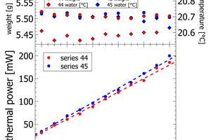  4 Graphical correlation of sand-CEM I series (44, 45). The graph on the top shows the sample dosage and the temperature of the activation fluid (water) 