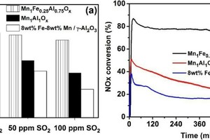  6 a) The influence of SO2 concentration (0, 50, and 100 ppm) on the NOx conversion of Mn1Fe0.25Al0.75Ox, Mn1Al1Ox, and 8 wt% Mn-8wt% Fe/γ-Al2O3 catalysts at 150 °C in 1h; b) The long-term isothermal NOx conversion of Mn1Fe0.25Al0.75Ox, Mn1Al1Ox, and 8 wt% Mn-8wt% Fe/γ-Al2O3 catalysts at 150 °C in the presence of 100 ppm SO2. Reaction condition: 0.15 g catalyst, total flow rate =200 ml/min, [NH3]= [NOx]= 500 ppm, [O2]= 5%, [SO2]= 50 or 100 ppm (when used), Ar = balance, GHSV=60000 h-1 [7] 
