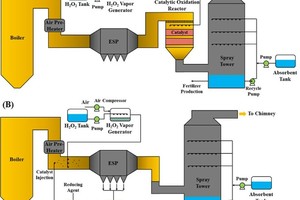  11 The arrangement forms of simultaneous removal system: (A) Fixed bed reactor and (B) Cyclitic injection [25] 