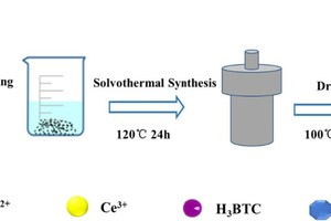  7 Schematic illustration of the synthesis process for the Ce-Cu-BTC catalyst [10] 