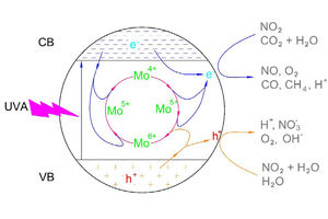  9 Possible mechanism for photocatalytic reduction of NO2 and CO2 by Mo-doped TNTs [18] 