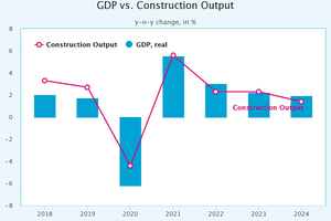 1 “Construction output in the EC-19 area is expected to slow down significantly towards 2024” 