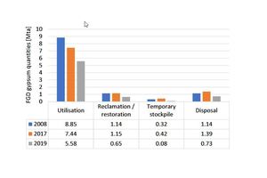  10 FGD gypsum use in EU15 