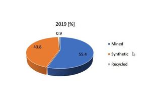  2 a and b Overview of gypsum raw materials 