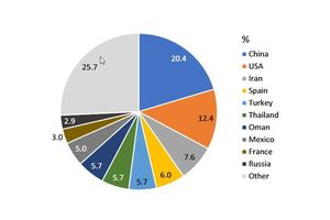  4 TOP 10 natural gypsum production countries (2019) 