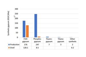  7 Production of synthetic gypsum 