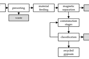  4 Overview of the gypsum recycling process [4] 