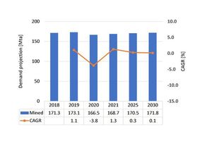  3 Overview of natural gypsum production 