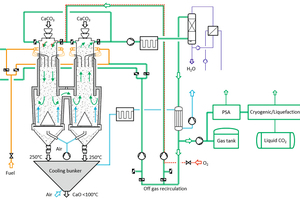  2 Revamping of existing PFR lime kilns with oxyfuel firing and – compared to amine scrubbing – inexpensive CO2 separation and liquefaction 