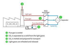  5 Cryogenic carbon capture  