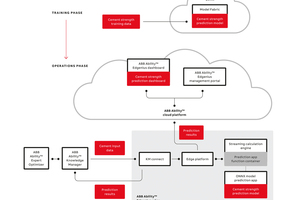  4 Integrated Edge Analytics Workflow for Cement Strength Prediction 