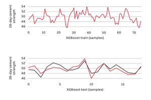  2 Cement strength prediction vs actual for training and test data (training data above, testing below with red being actual data and black predicted)  