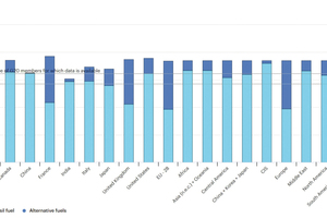  2 Thermal specific energy consumption per ton of clinker in selected countries and regions, 2018 [8] 