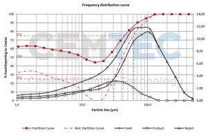  4 Partition curve of existing separator 