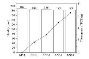  4 Effect of different nanoparticles on cement pastes fluiditya) Samples with NSb) Samples with NC 