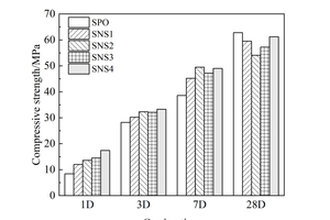  6 Effect of different nanoparticles on compressive strength of cementa) Samples with NSb) Samples with NC 