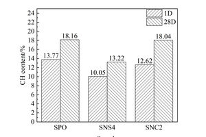  10 CH content of different samples 