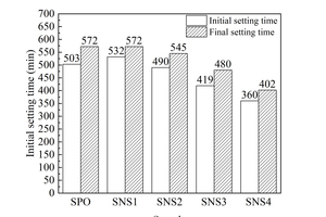  5 Effect of different nanoparticles on setting time of cementa) Samples with NSb) Samples with NC 
