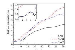  7 Effect of different nanoparticles on cement resistivity 