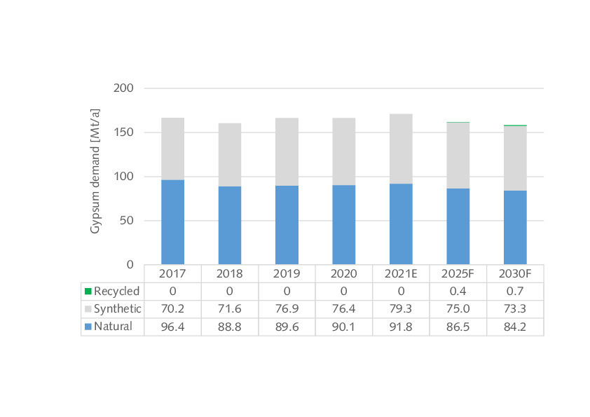 Availability of cement raw materials Cement Lime Gypsum