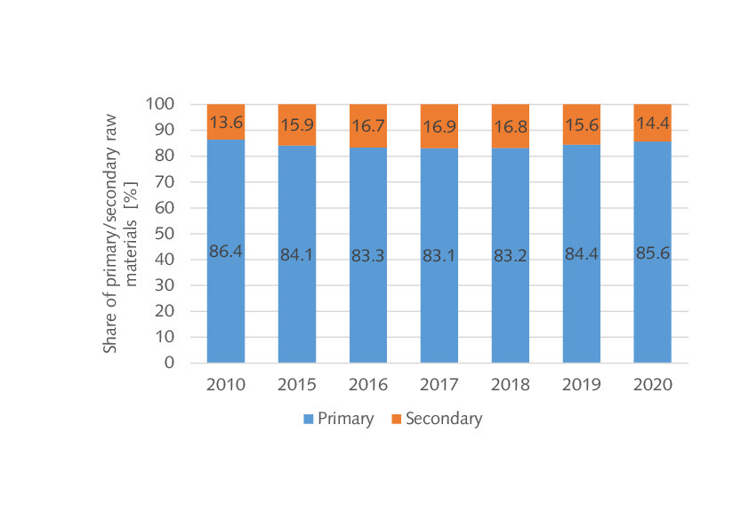 Availability of cement raw materials Cement Lime Gypsum