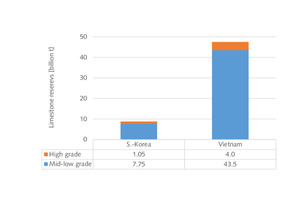  7 Limestone reserves in S.-Korea and Vietnam [5] 