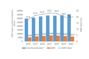  13 GBFS utilisation in cement  