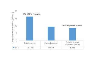  6 Limestone reserves in India 2015 [4] 