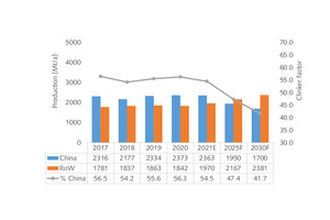  10 Cement production outlook [2] 