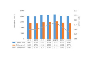  3 Global cement and clinker production outlook [2] 