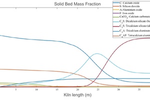  3 Exemplary chemical composition of the material bed in the kiln 