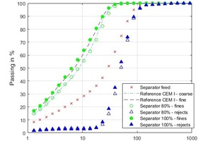  5 Parameter variation of the separator speed 