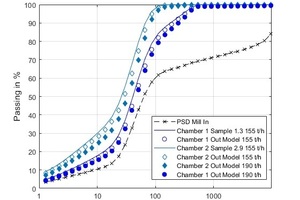  4 Influence of the material transport on the comminution in the modeled ball mill 