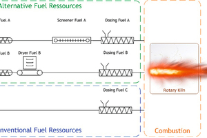  6 Example of a Multi-Fuel Scenario with integrated drying and screening 