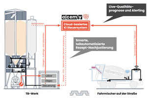  2 Schematic diagram for the integration of the alcemy control system in ready-mix concrete production 