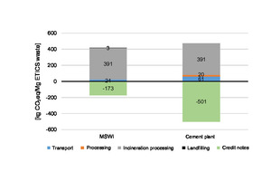  4 Greenhouse-gas emissions of various disposal scenarios [according to 7]  