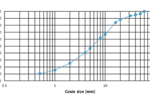  3 Grain size distribution following shredding of ETICS on the AK 315 