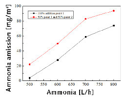  7 Ammonia emission 