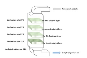  3 The denox rate of each layer of catalyst 