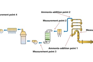  2 The location of measuring points and ammonia-addition points 