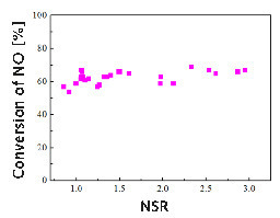  4 NSR and the denitration rate 